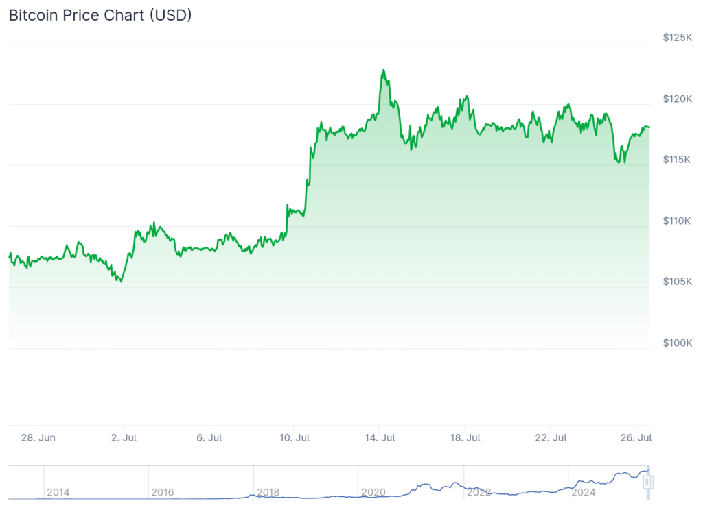 Bitcoin enters reserve conversation, but gold still rules as dollar grows weak - 1