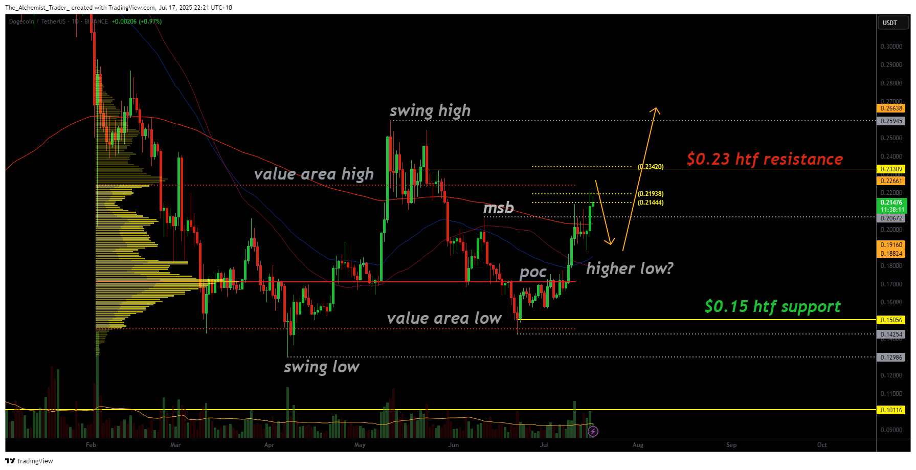 Dogecoin price target set at $0.23 if resistance breaks - 1