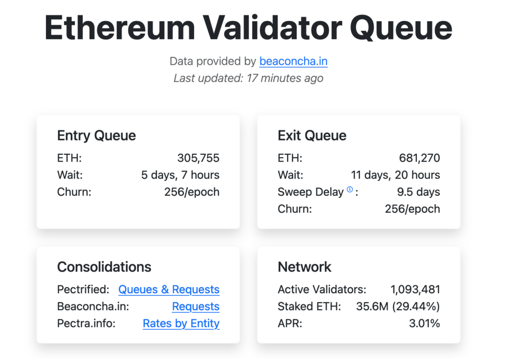 Ethereum on the move: Record exit queue raises eyebrows, not alarm bells - 1
