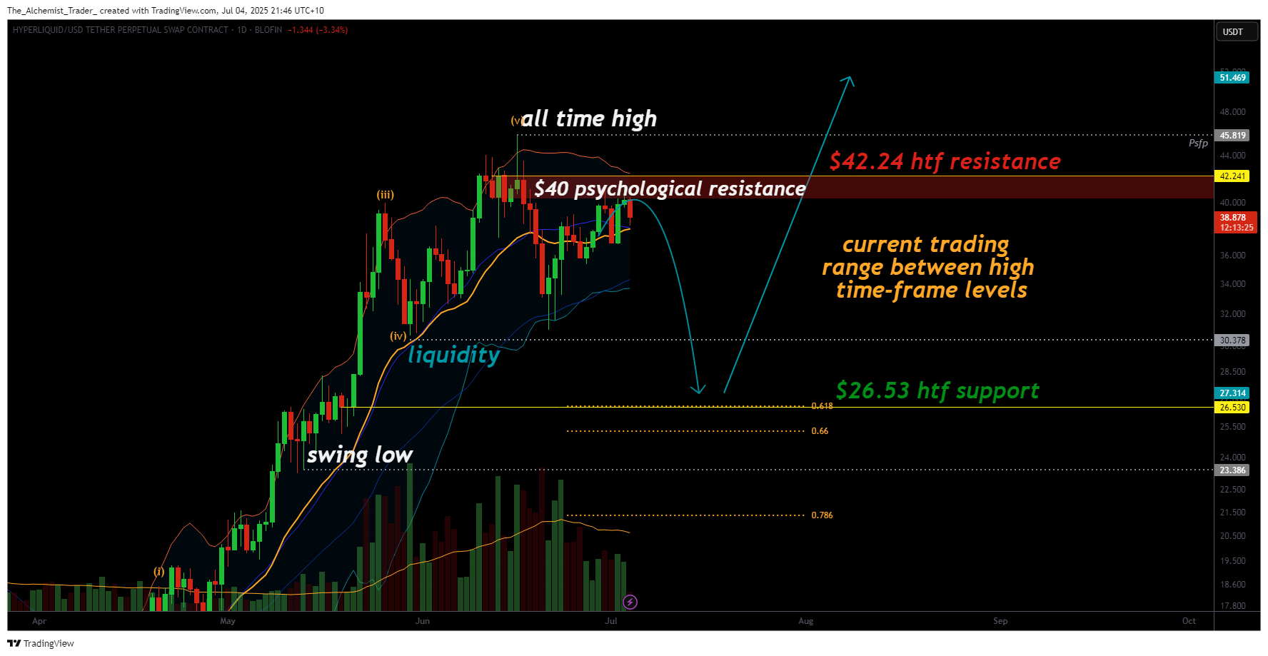 Hyperliquid price outlook: Bulls need volume to break $40 ceiling - 1