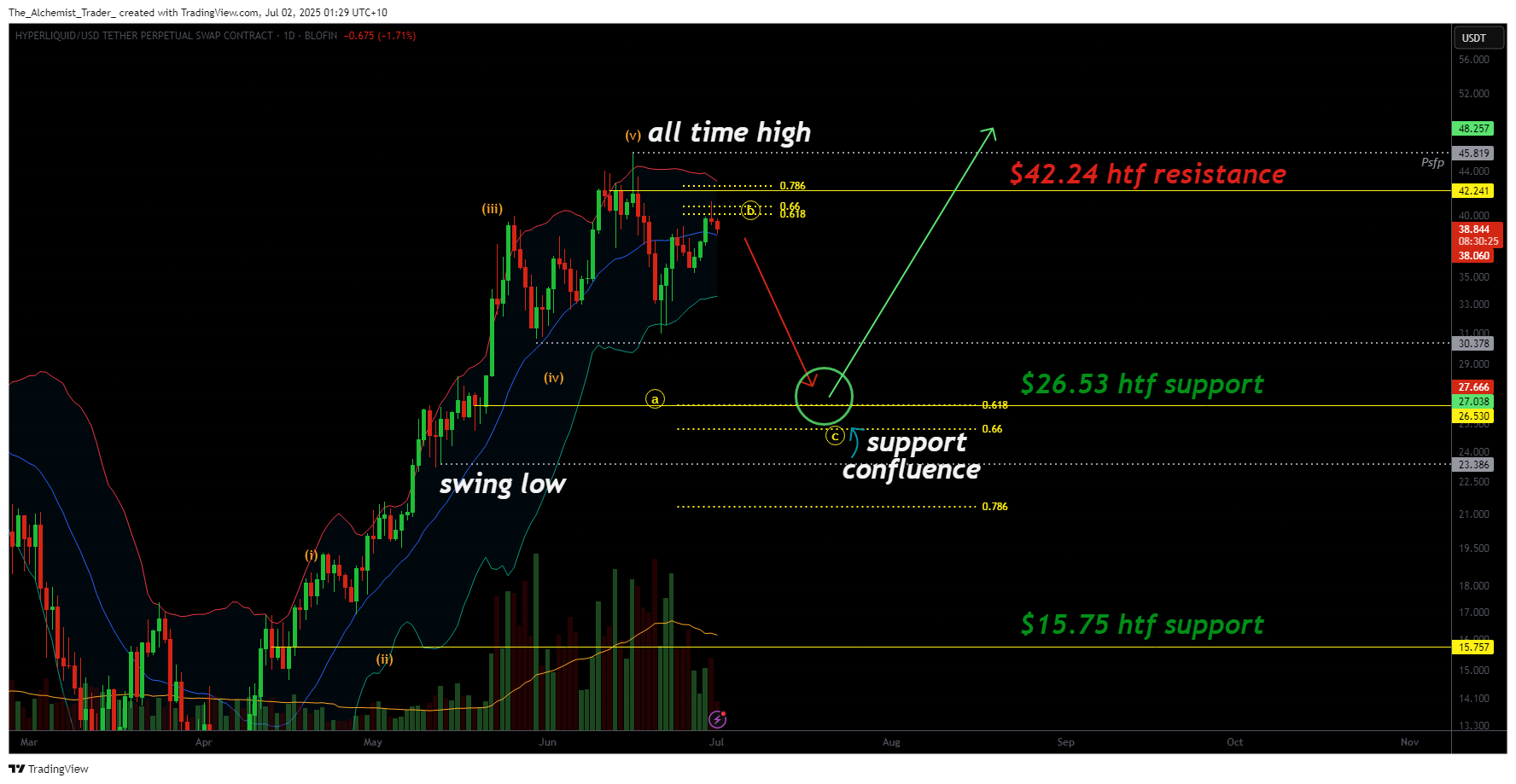 Hyperliquid rejects at $41.55 — healthy correction or breakdown ahead? - 1