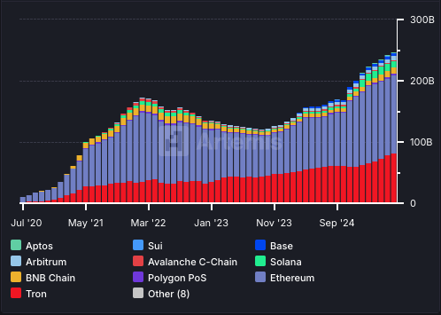 Stablecoin supply by blockchain | Source: Artemis Capital