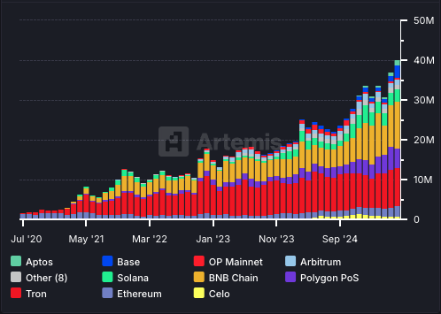 Stablecoin active addresses by blockchain