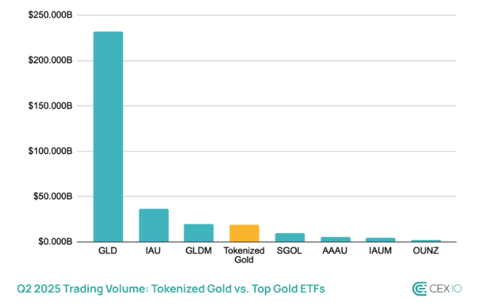 Tokenized gold breaks $19B in volume, rivaling major gold ETFs - 1