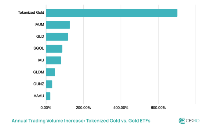 Tokenized gold breaks $19B in volume, rivaling major gold ETFs - 2