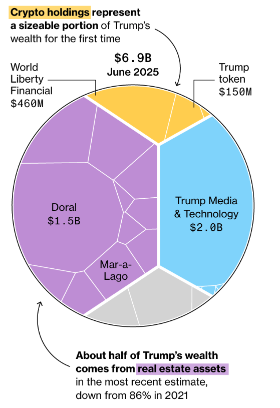 Trump's assets as of June 25