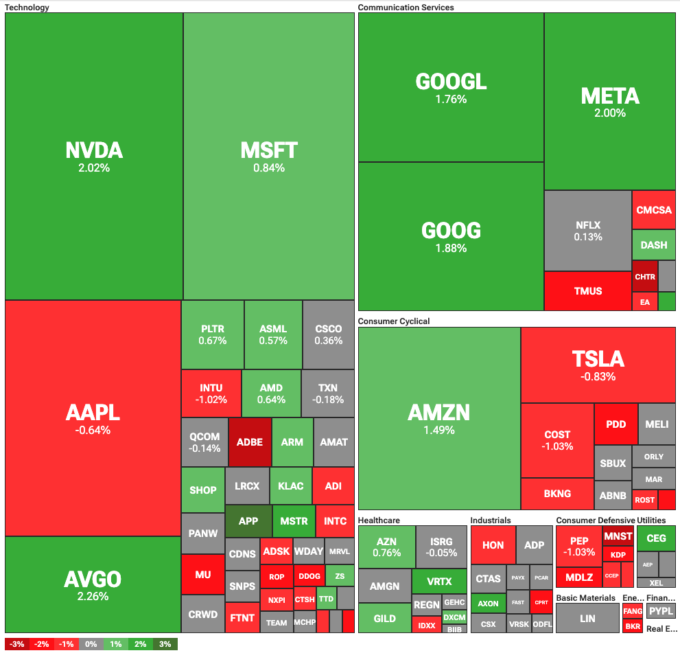 Nasdaq 100 heatmap on July 9