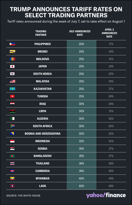 20 countries that received tariff threats in the week starting on July 7, with announced rates