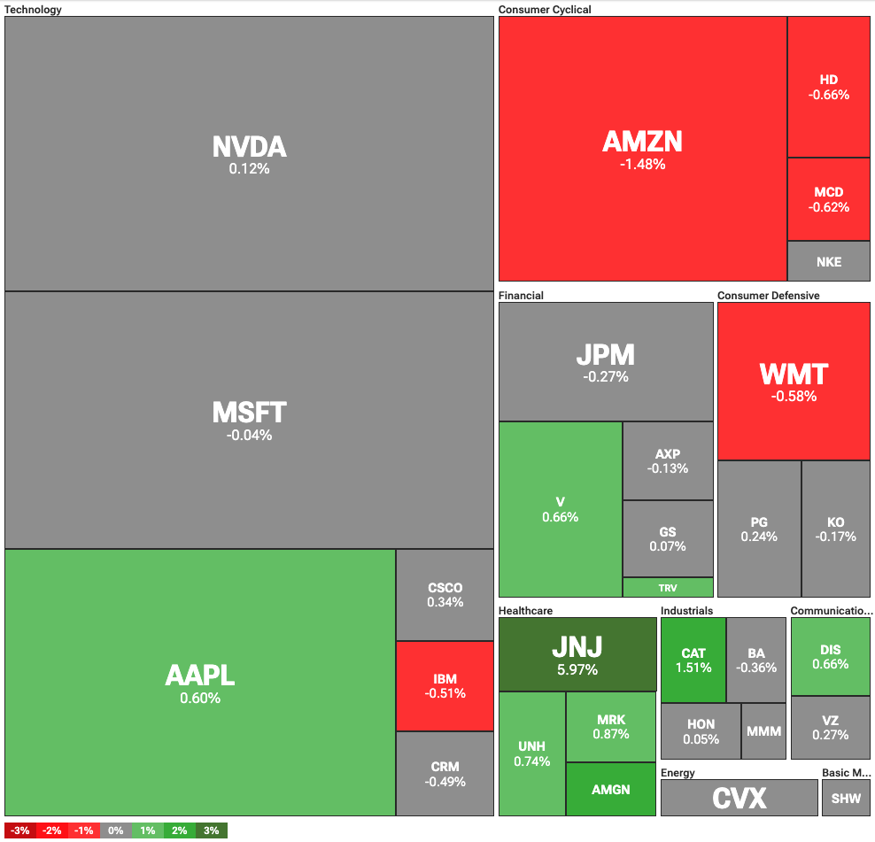 Dow Jones Industrial Average heatmap