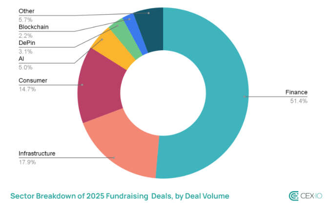 Crypto funding in H1 2025 by sector and deal volume