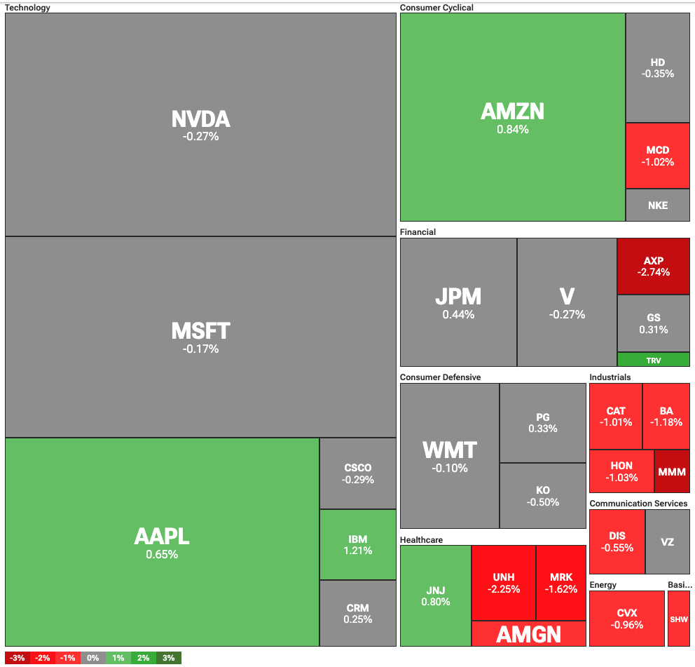 Dow Jones Industrial Average heatmap