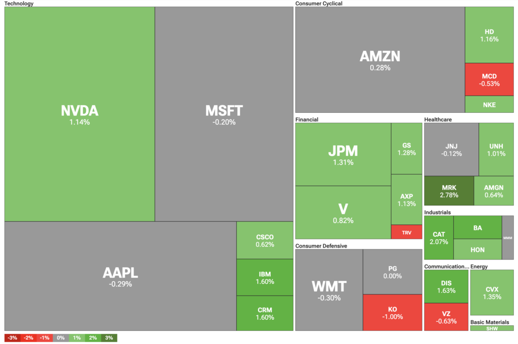Dow Jones Industrial Average heatmap