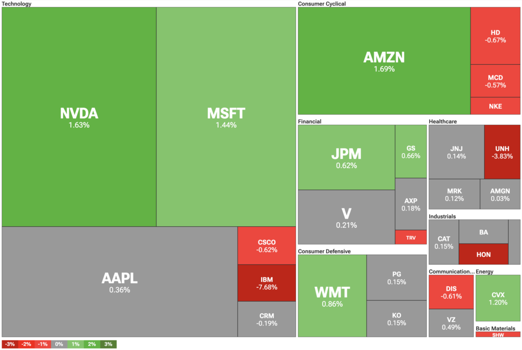 Dow Jones Industrial Average heatmap