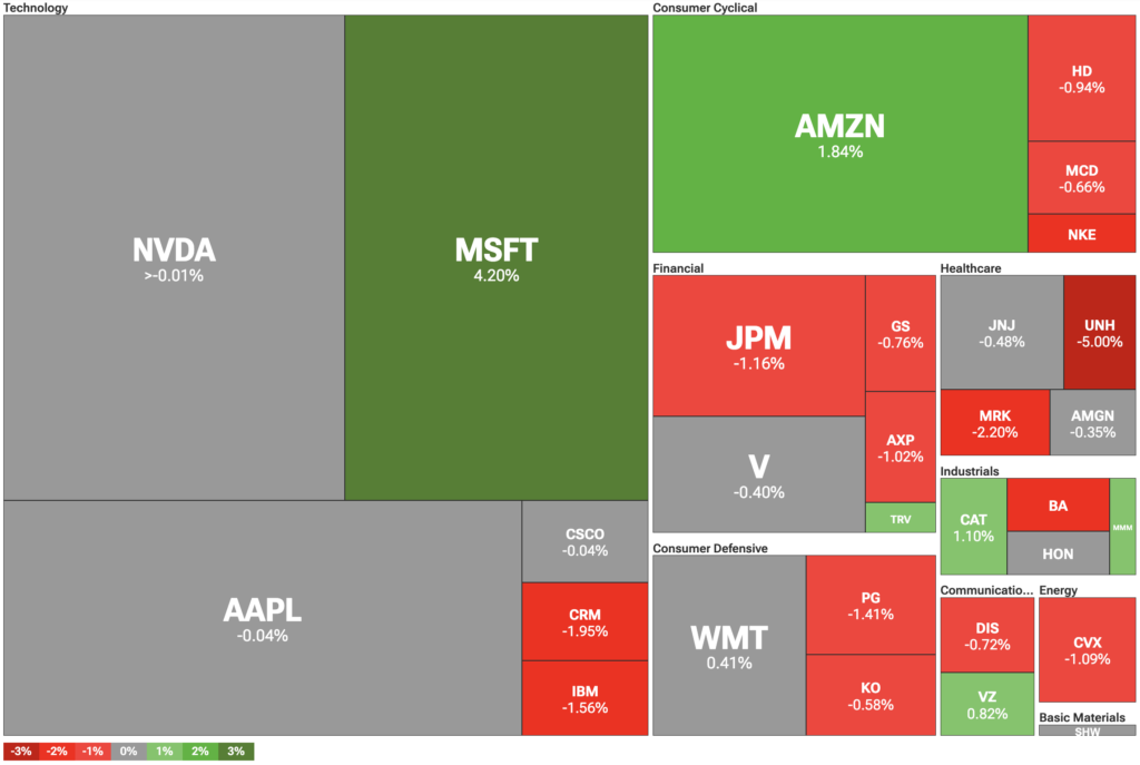 Dow Jones Industrial Average heatmap