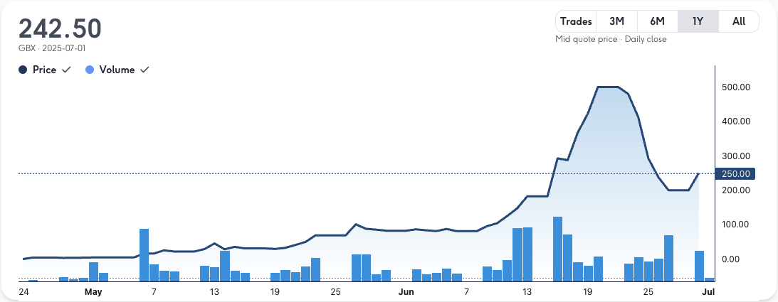 Smarter Web Company stock price and trading volume
