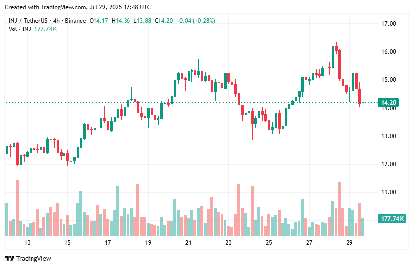Injective price pares gains after ETF-driven spike - 1