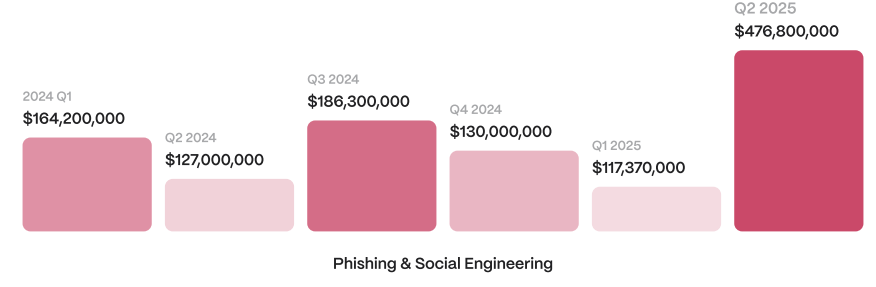 Human errors and AI-driven hacks keep hitting crypto hard in 2025, data show - 2