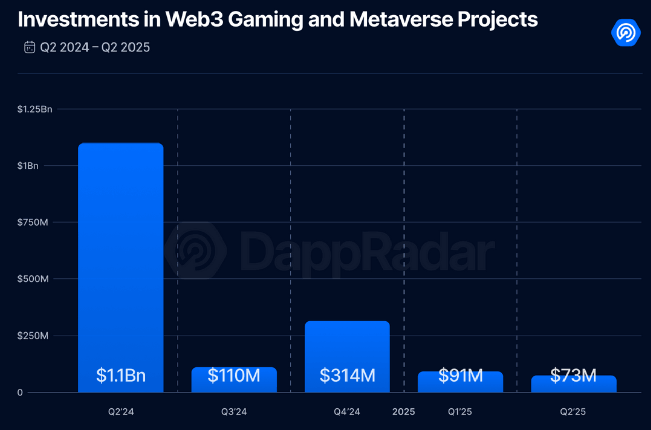 Crypto games are struggling in 2025, but big brands aren't giving up - 2