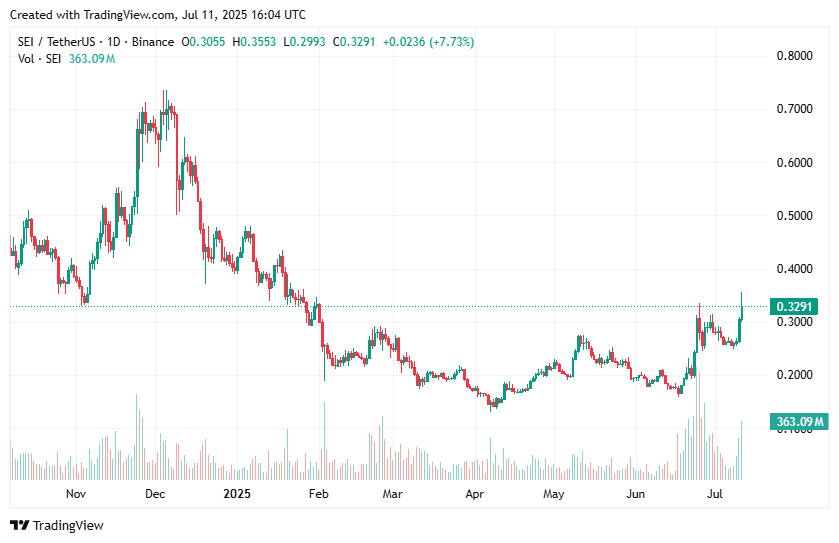 Sei price jumps 22% to 5-month high, driven by USDC integration - 1