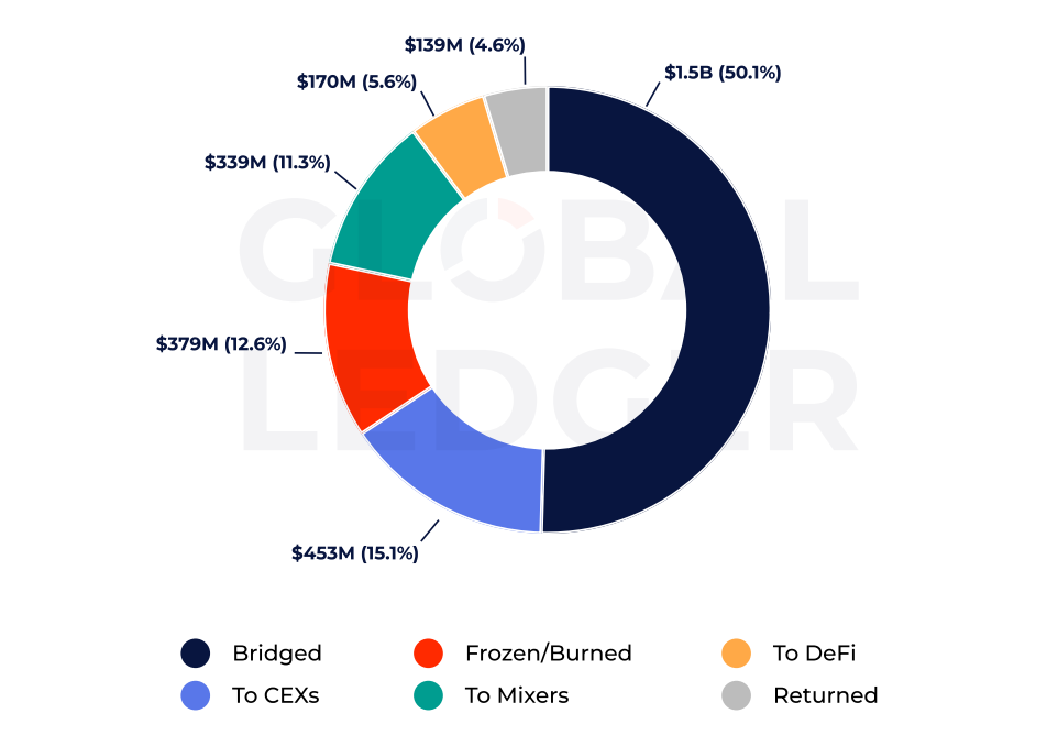 Hackers ditch mixers for bridges in lightning-fast crypto laundering play, analysts say - 1