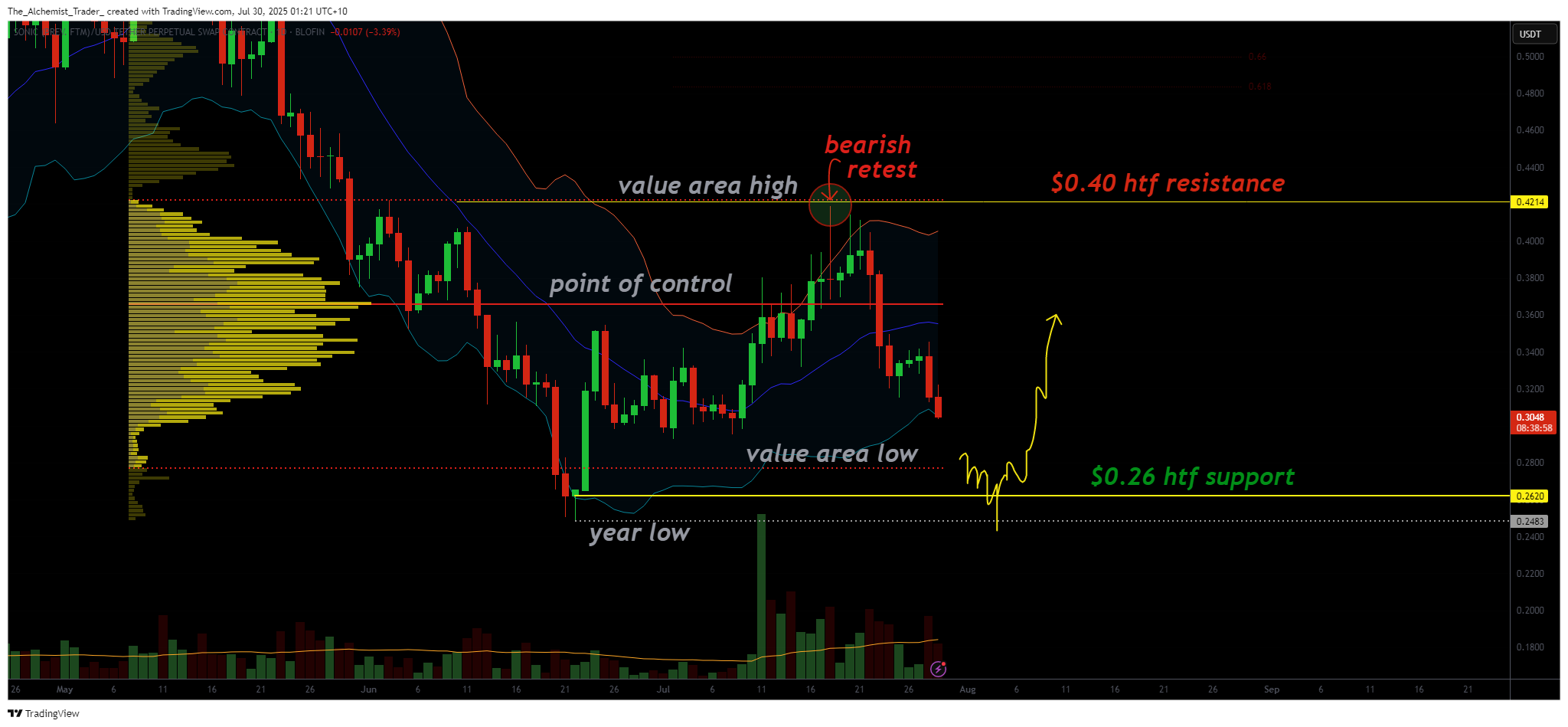 Sonic weakness continues below support, why price can reach a new yearly low - 1
