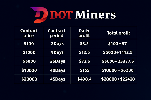 BTC, XRP holders’ new choice DOT Miners helps assets grow steadily - 1