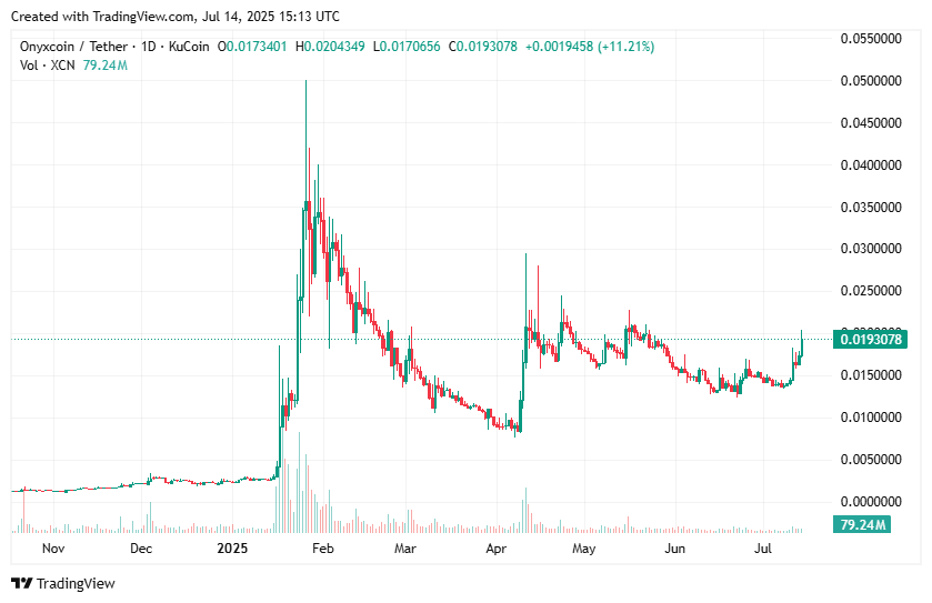 XCN price spikes 43%, pushes Onyxcoin into top 100 - 1