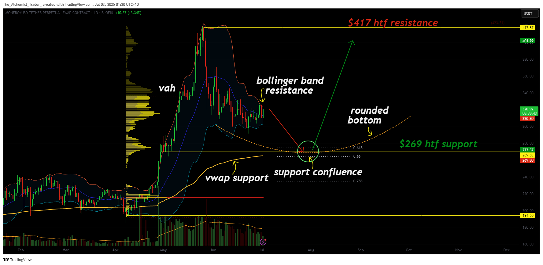 Monero eyes Rounded Bottom reversal towards $417 resistance - 1