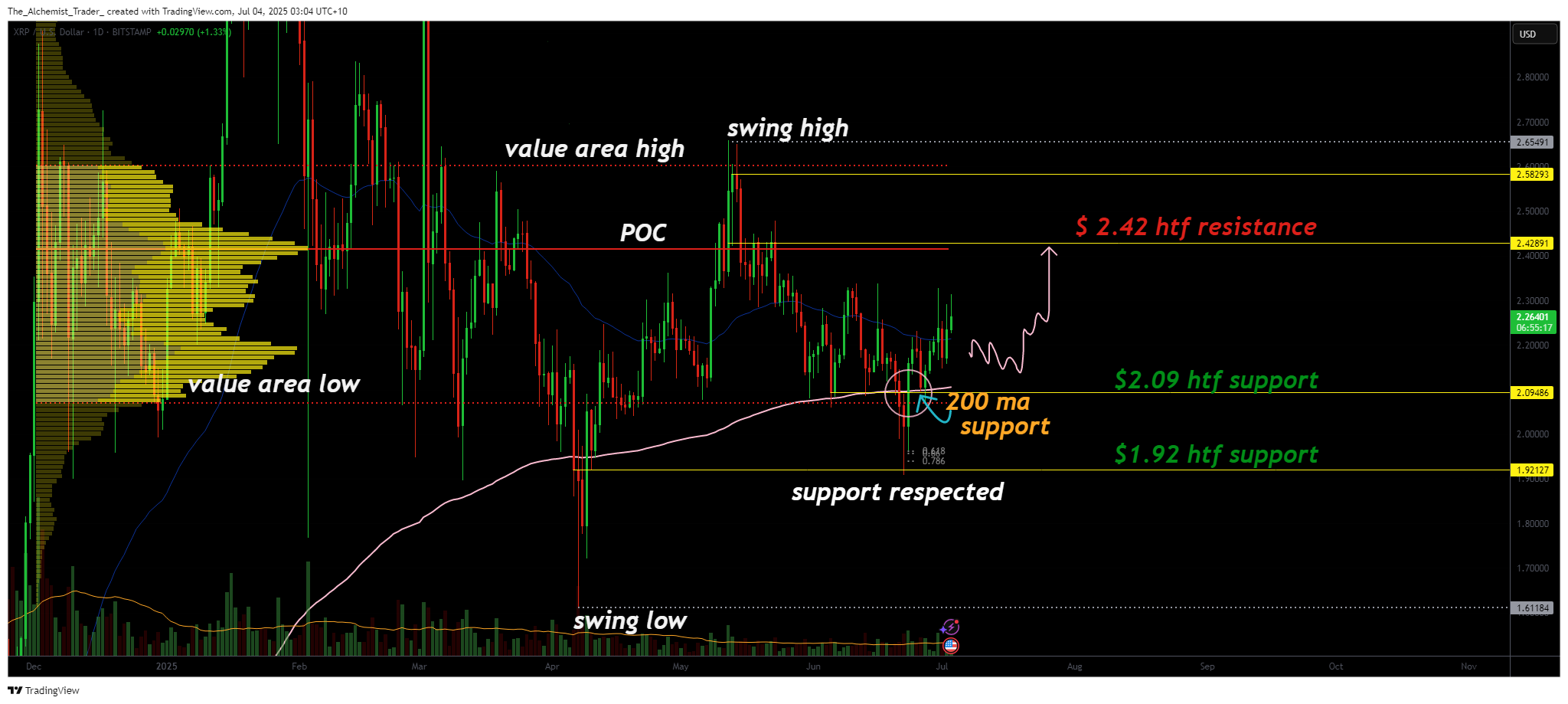 Ripple price analysis: XRP eyes $2.42 if volume confirms breakout - 1