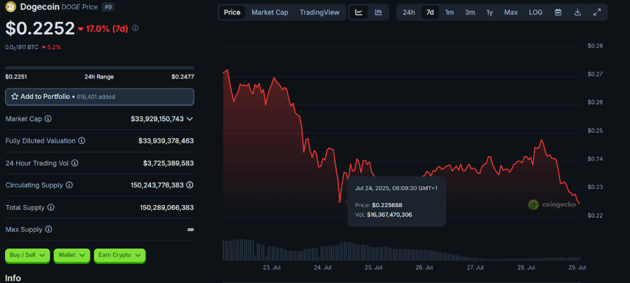 Trending Dogecoin competitor priced below $0.003 could hit $3 long before DOGE - 1