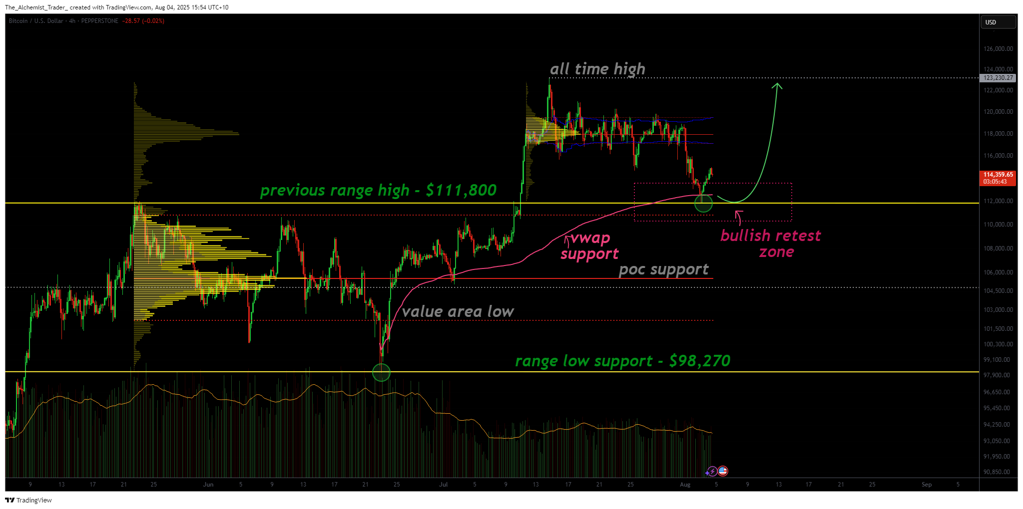  BTC defends key zone, bull run toward ATH still in play - 1