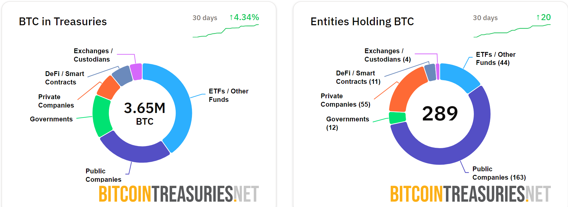 Including the US crypto strategic reserve, at least a dozen governments hold cryptocurrency in their balance sheets | Source: Bitcoin Treasuries