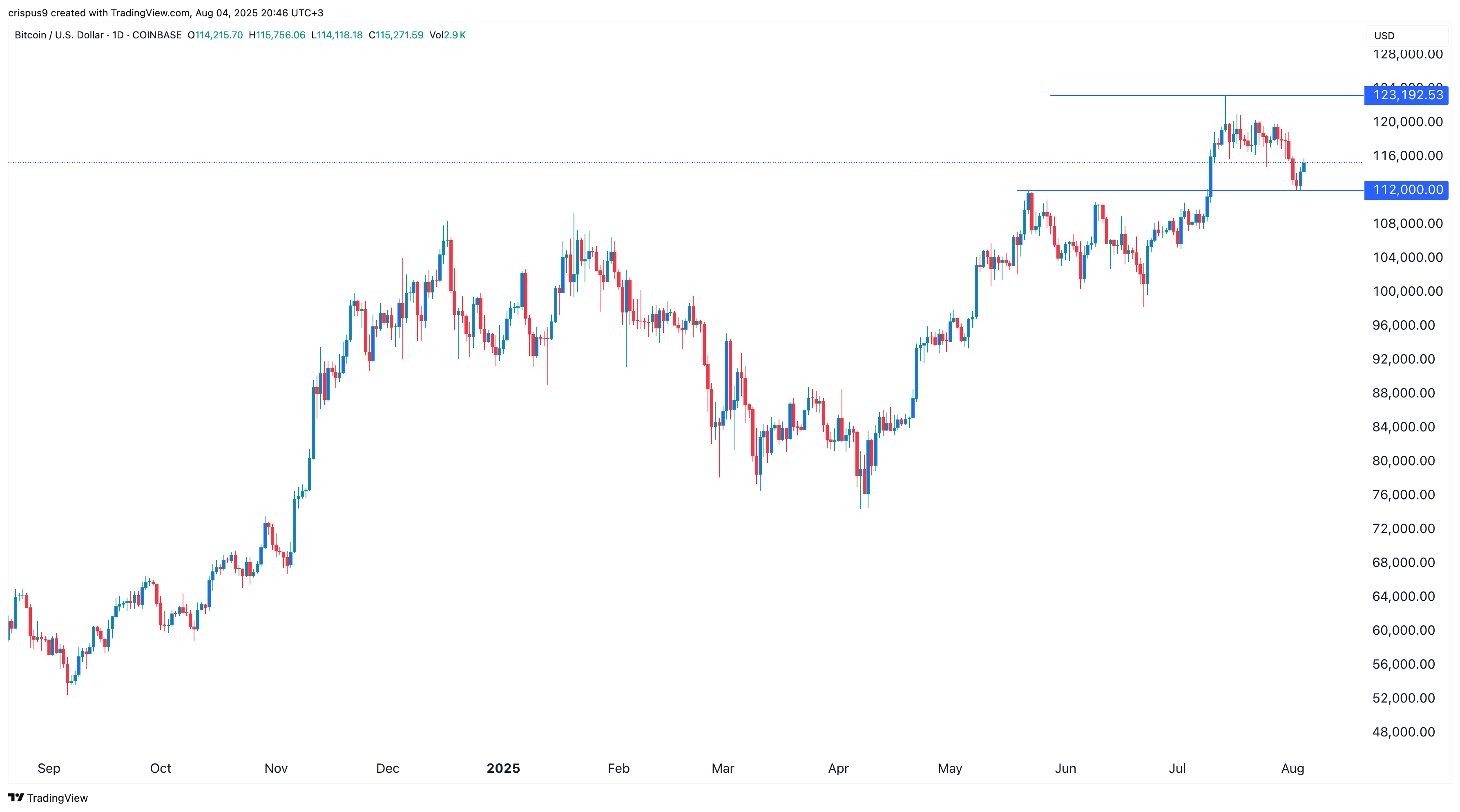 Bitcoin price