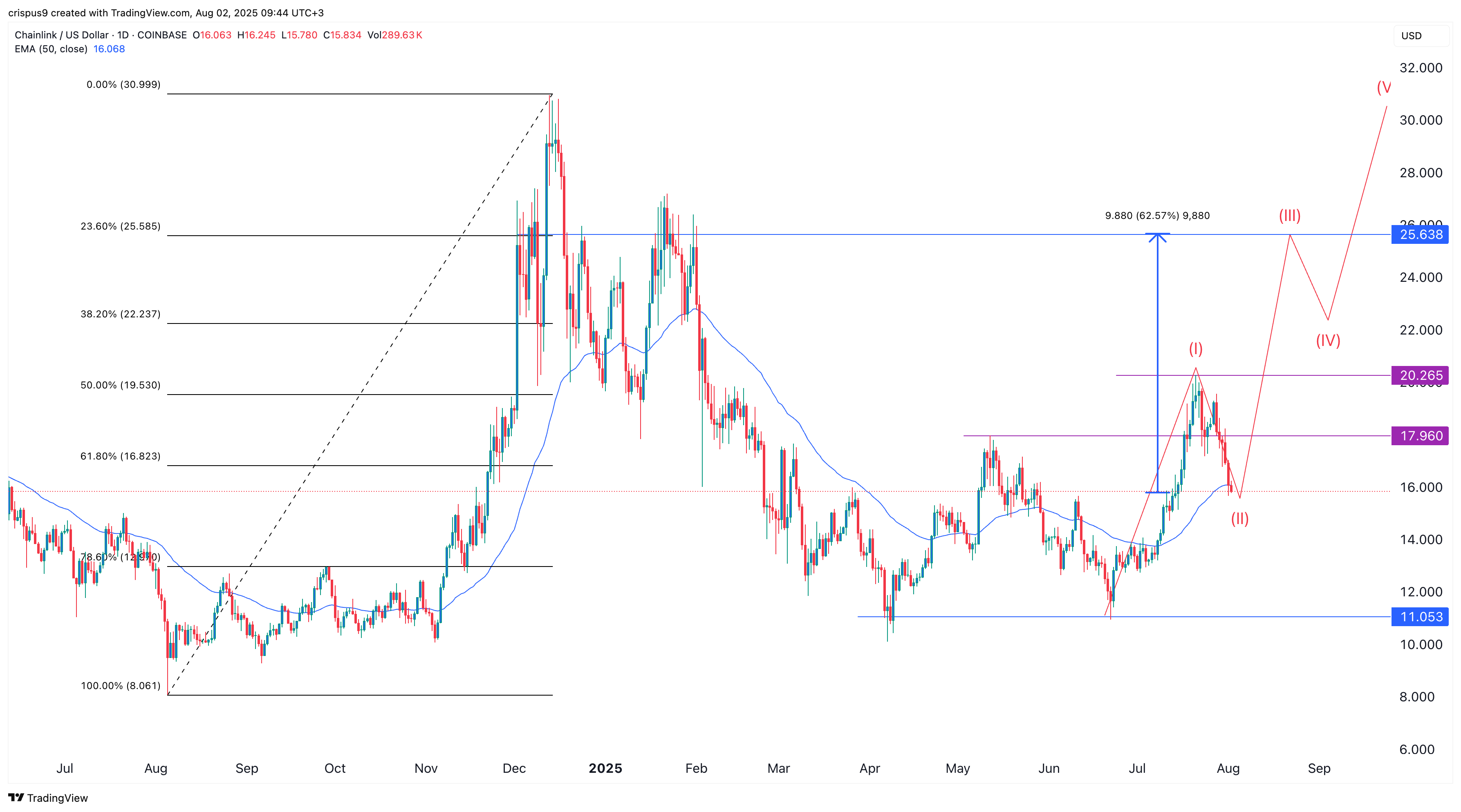 Chainlink price