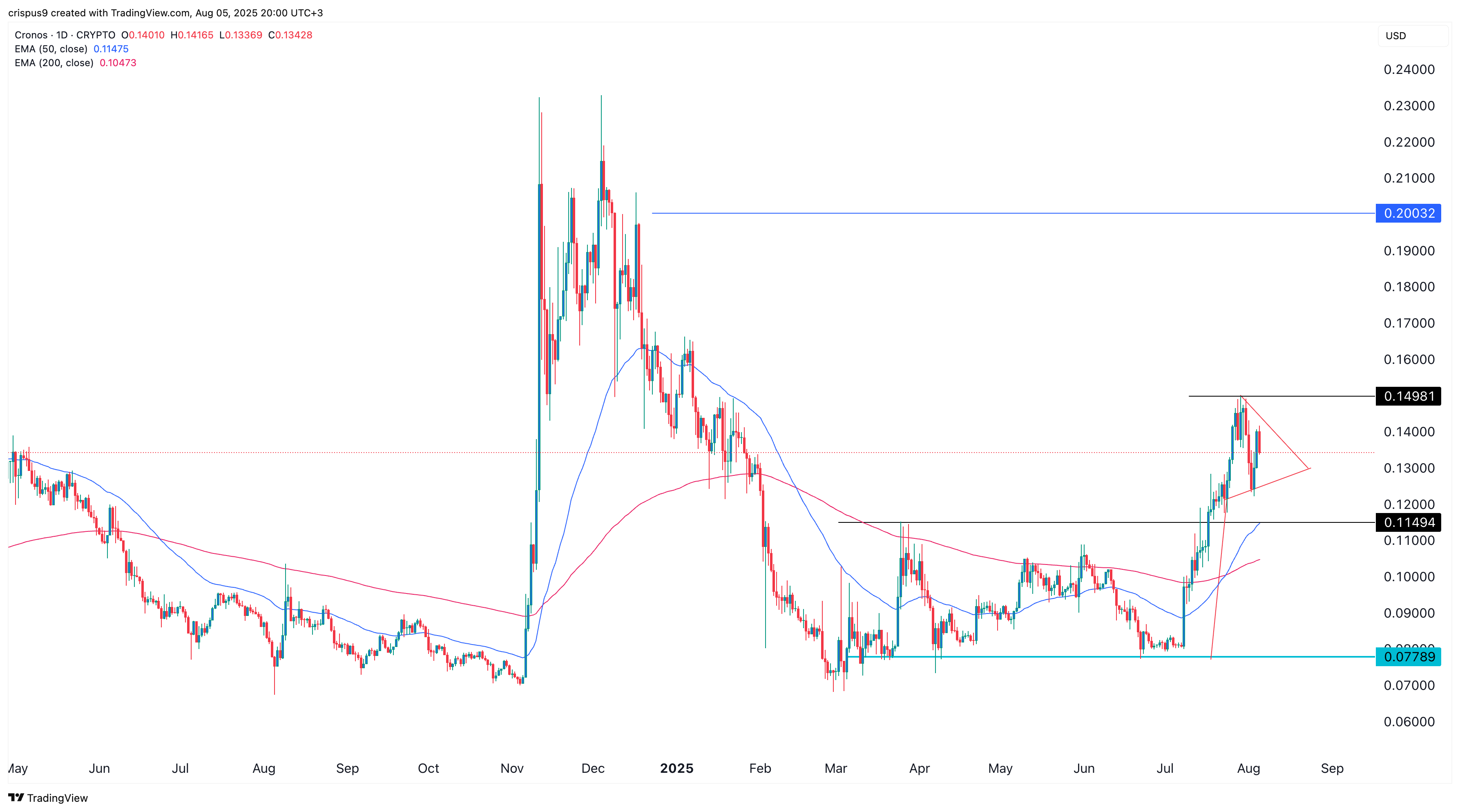 Cronos price