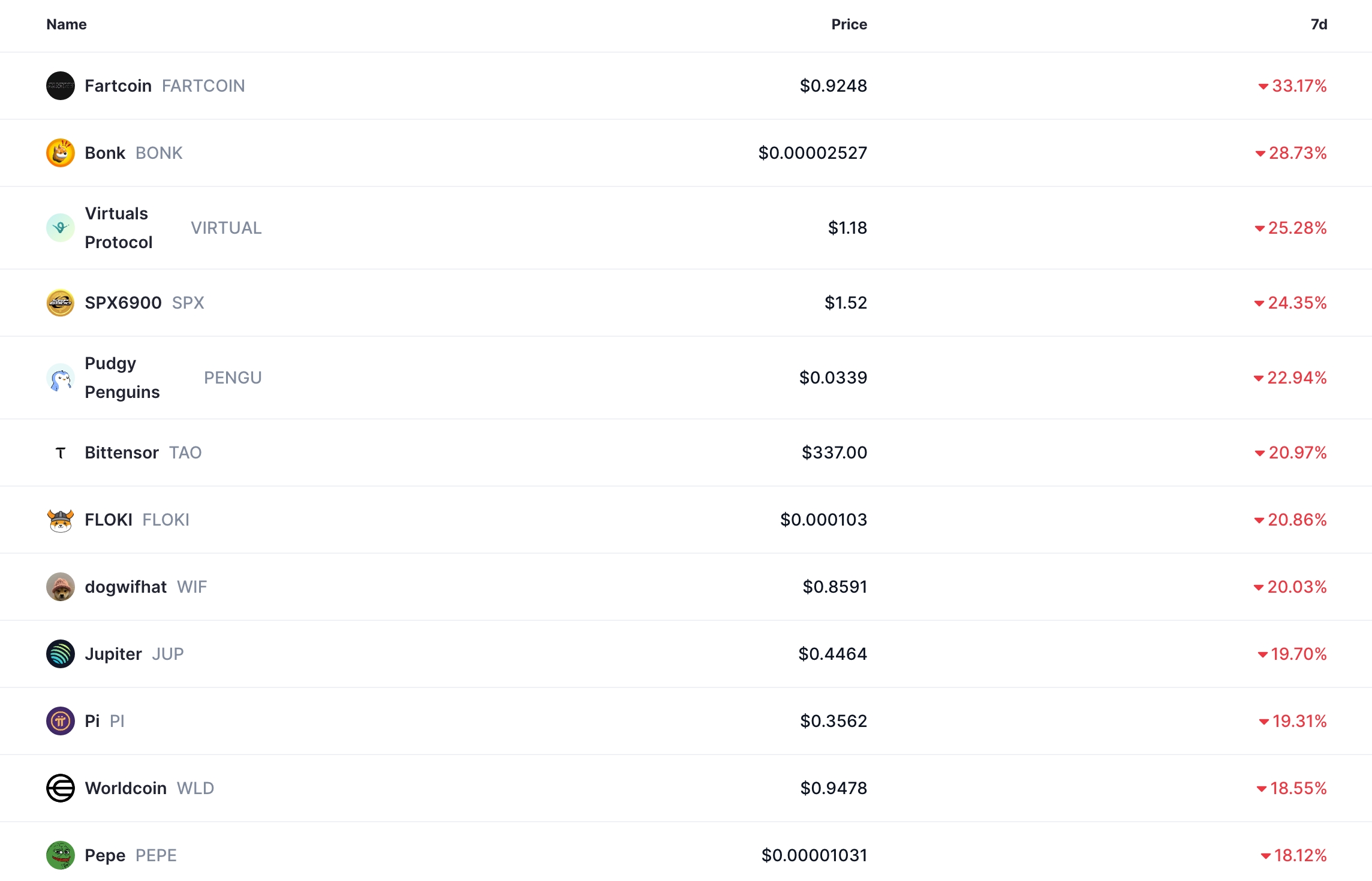 The worst performing cryptocurrencies in the last seven days