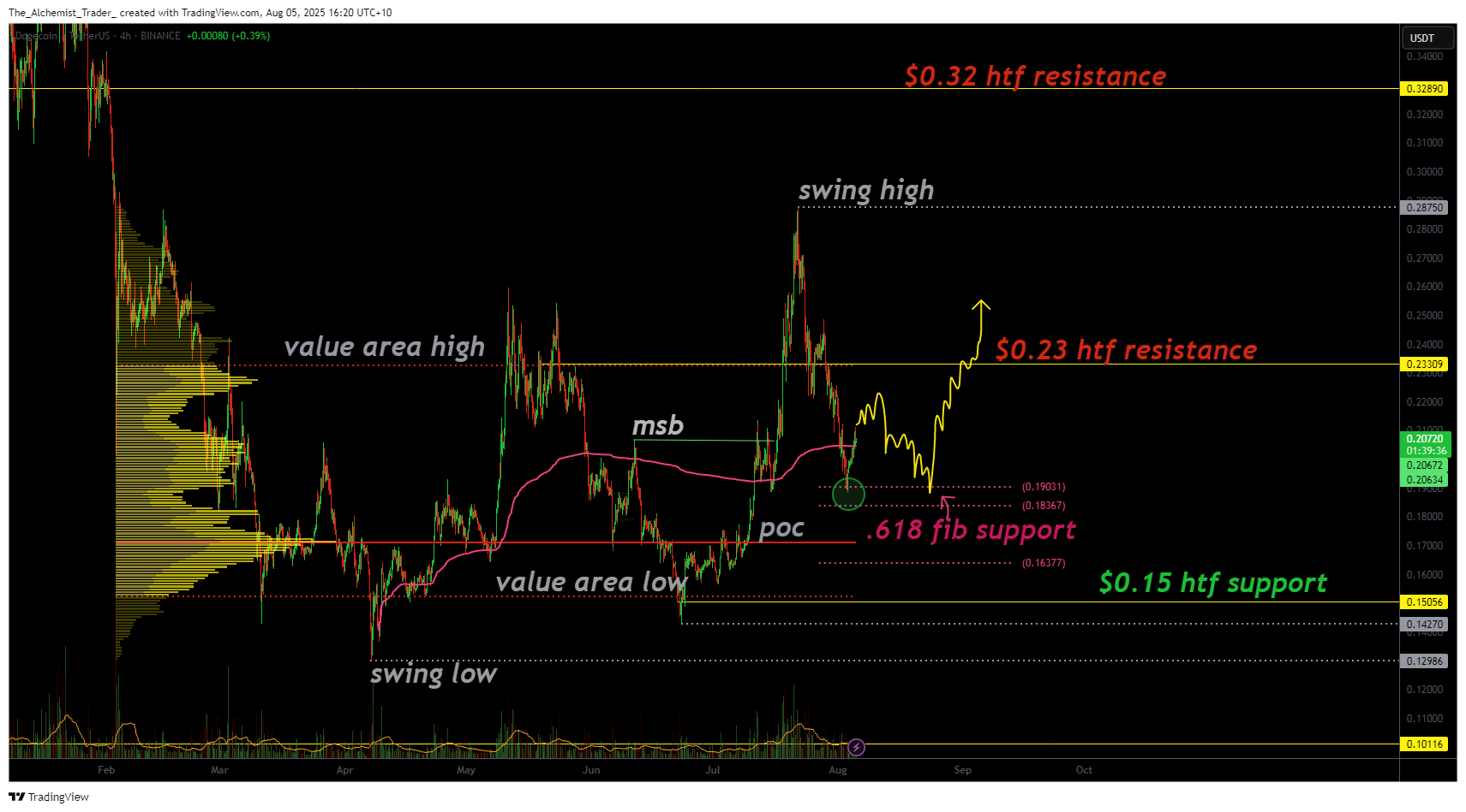 Dogecoin price at key support zone with $0.23 reclaim in focus - 1