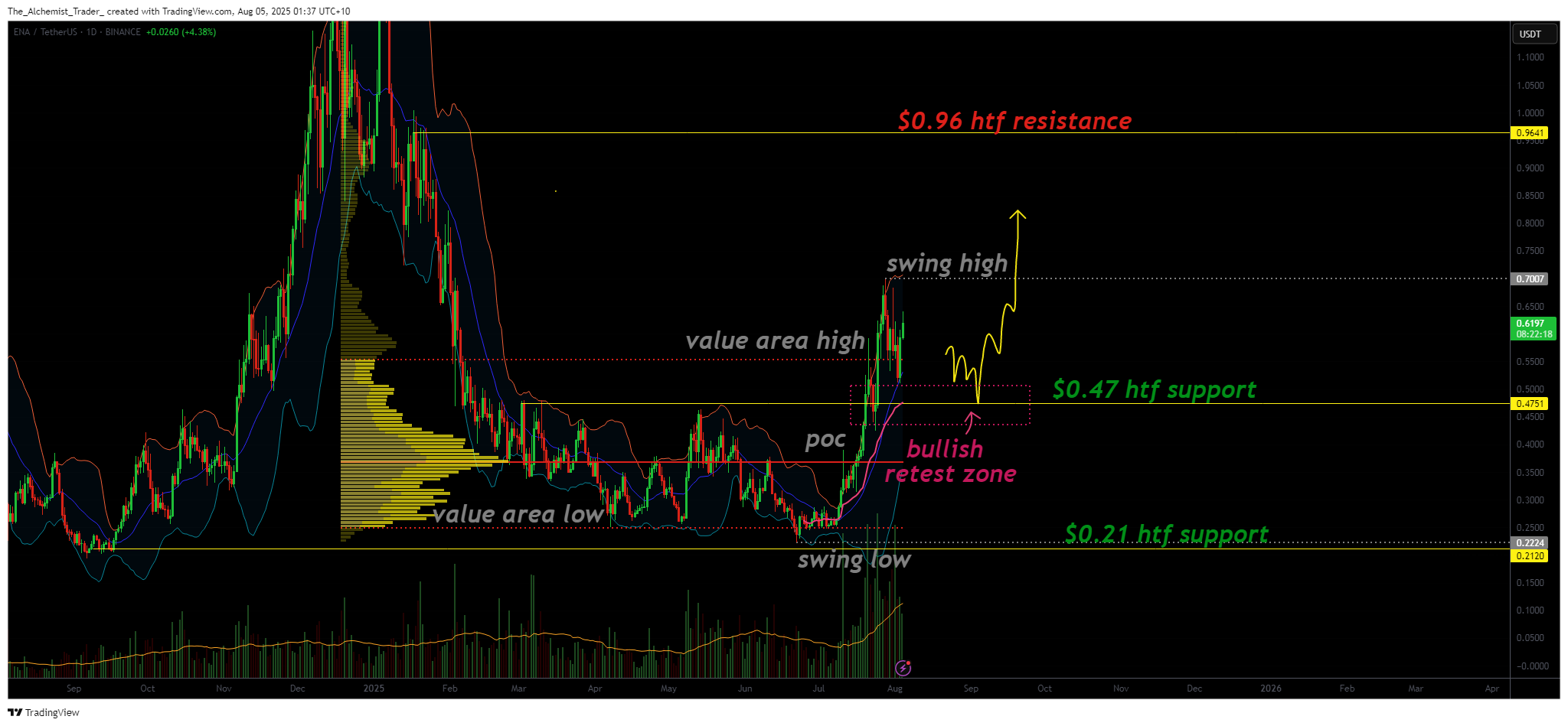 Ethena price surges 11.23%: key support holds with $0.96 target in sight - 1