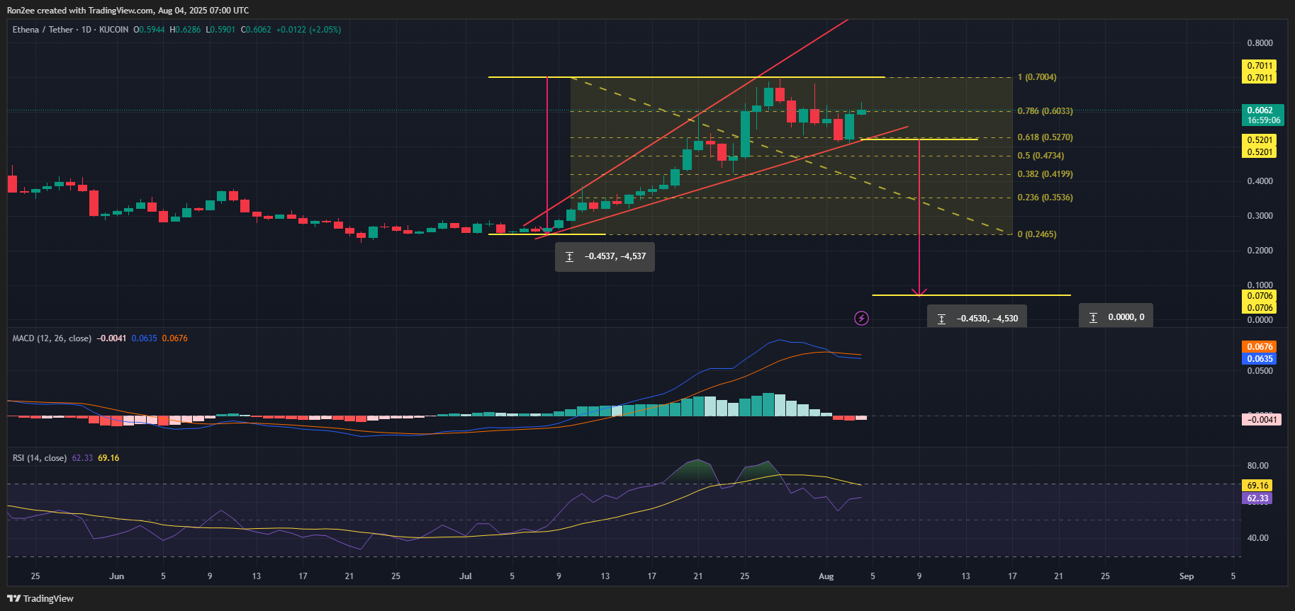 Ethena’s multi-week rally at risk as whales exit ahead of 171m token unlock - 2