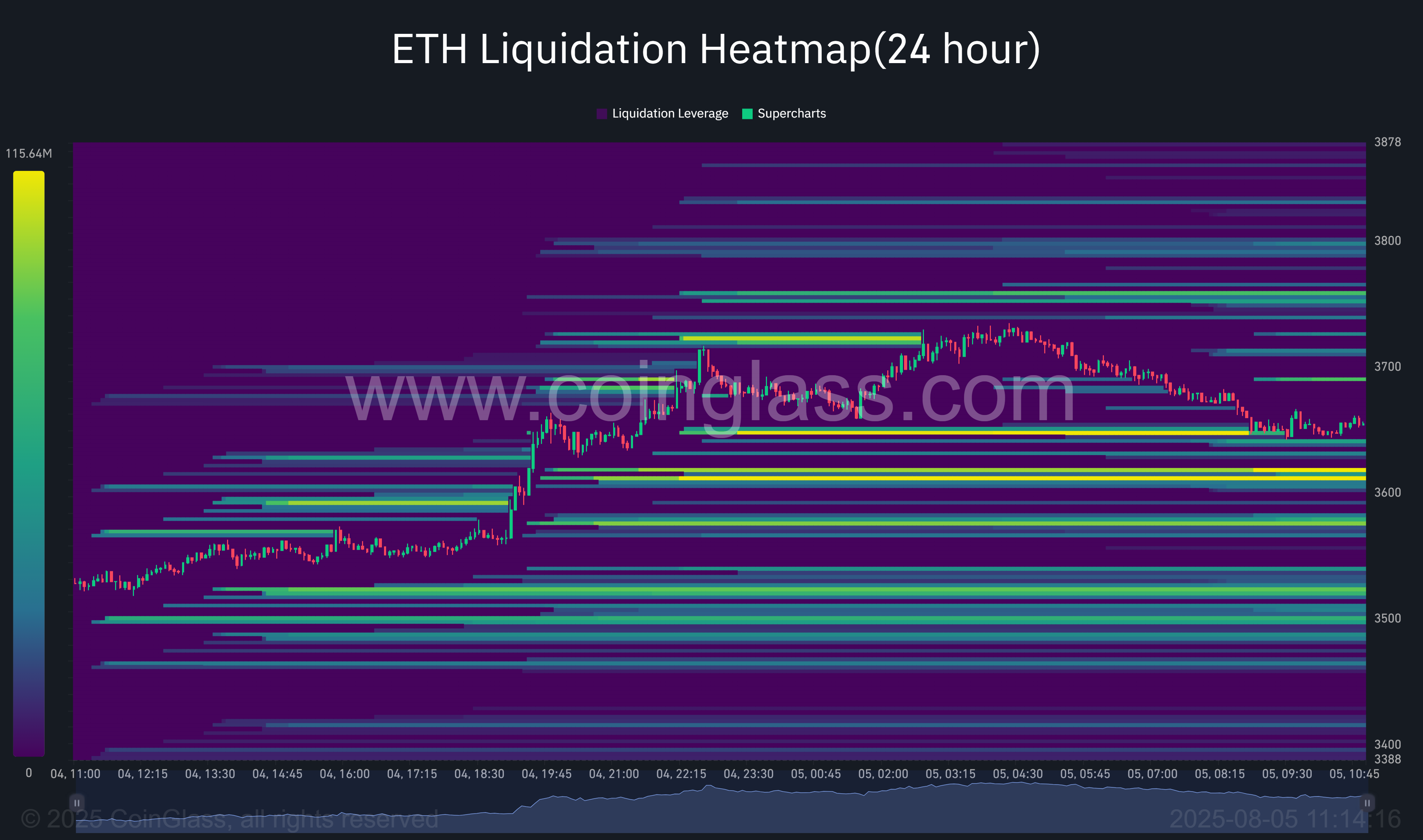 Can Ethereum break $ 3,800 then while whales and institutions are responsible? - 2