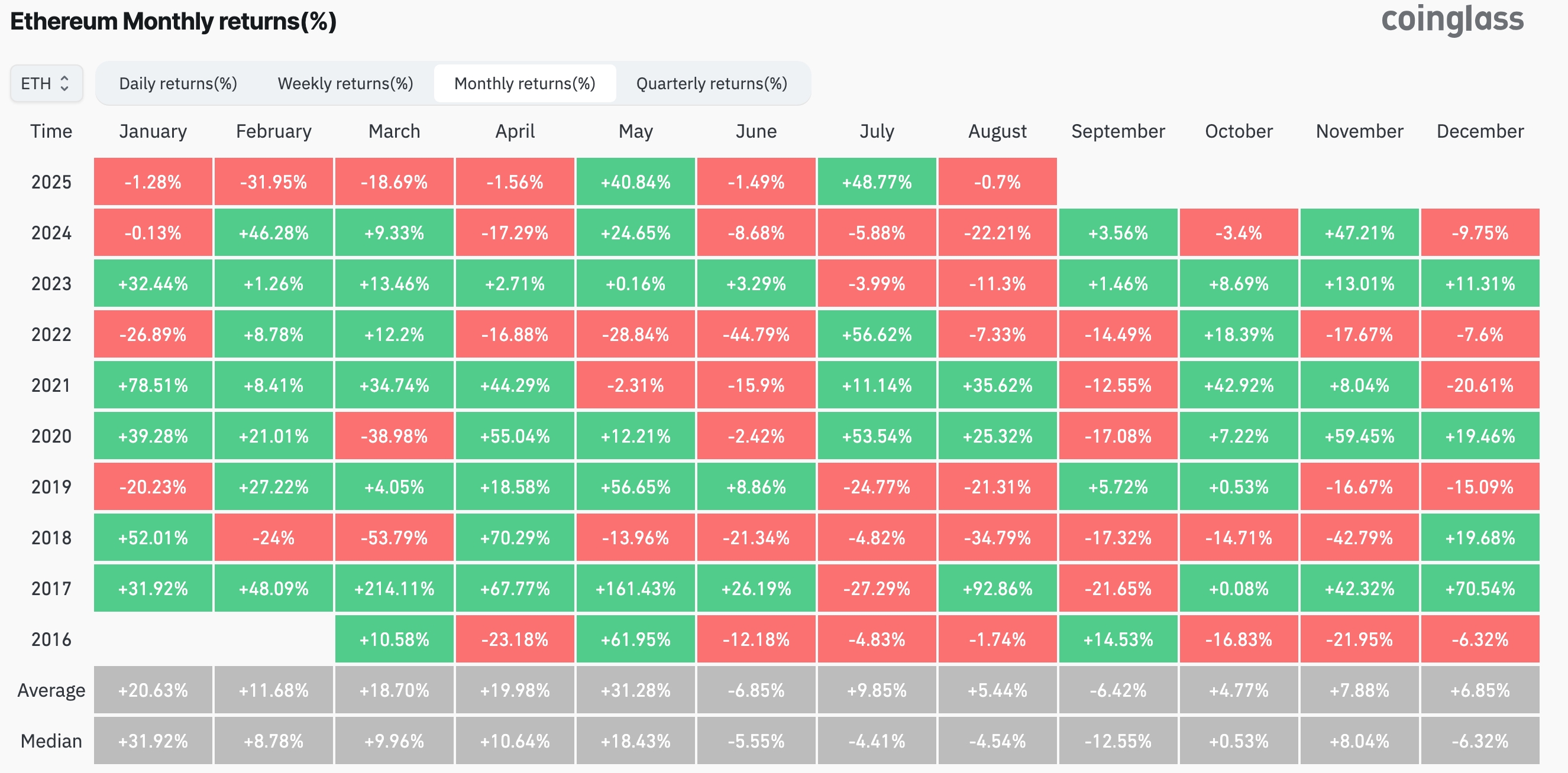 Ethereum performance seasonality