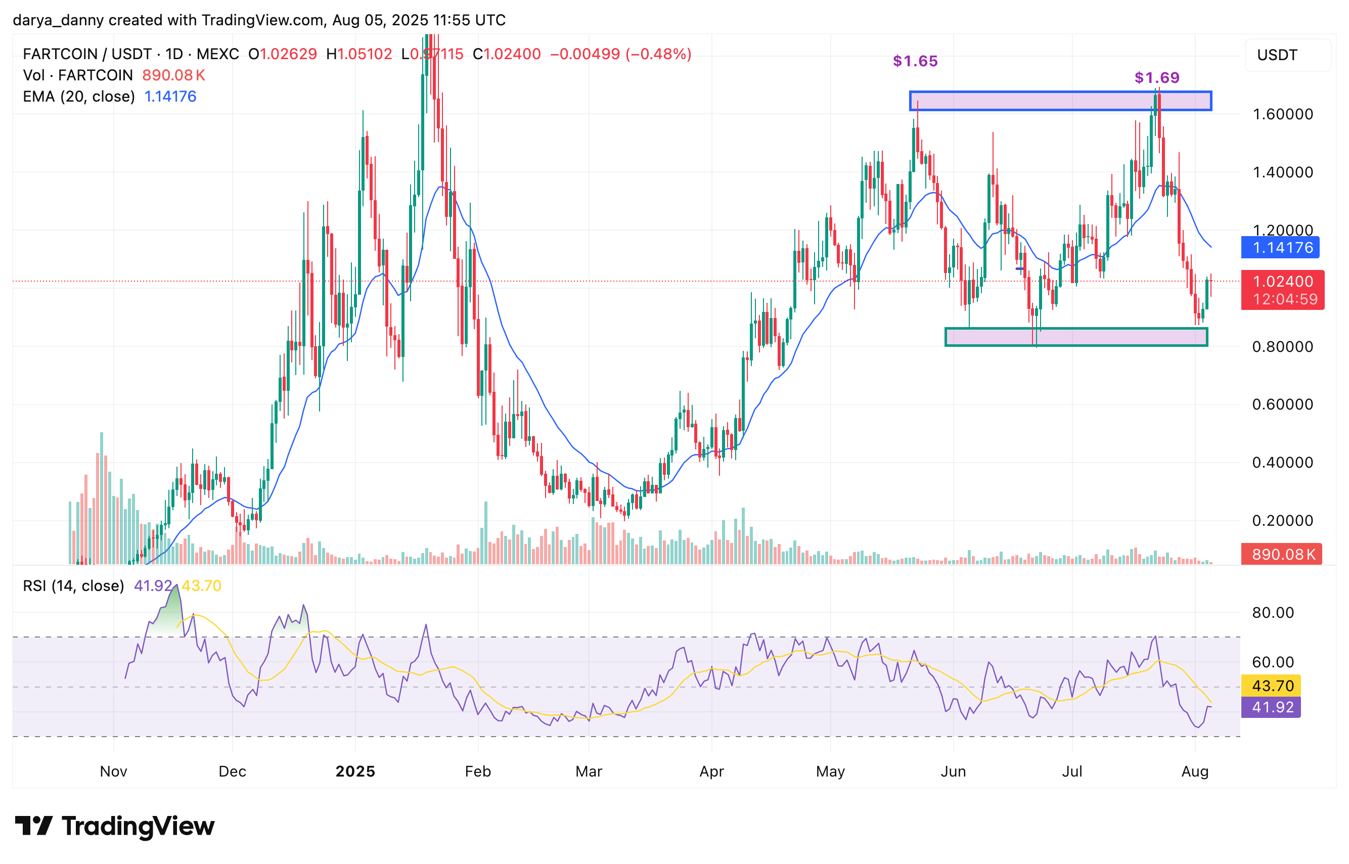 Fartcoin revival? The signal is a big step after recently cooking after the pullback - 1