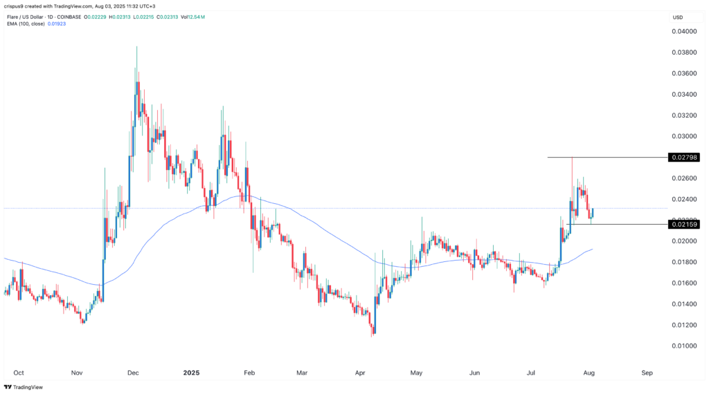 Top cryptocurrencies to watch this week: Pi Network, Cardano, Flare - 2