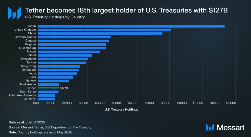 Tether beats South Korea as one of many largest U.S. treasury bond holder
