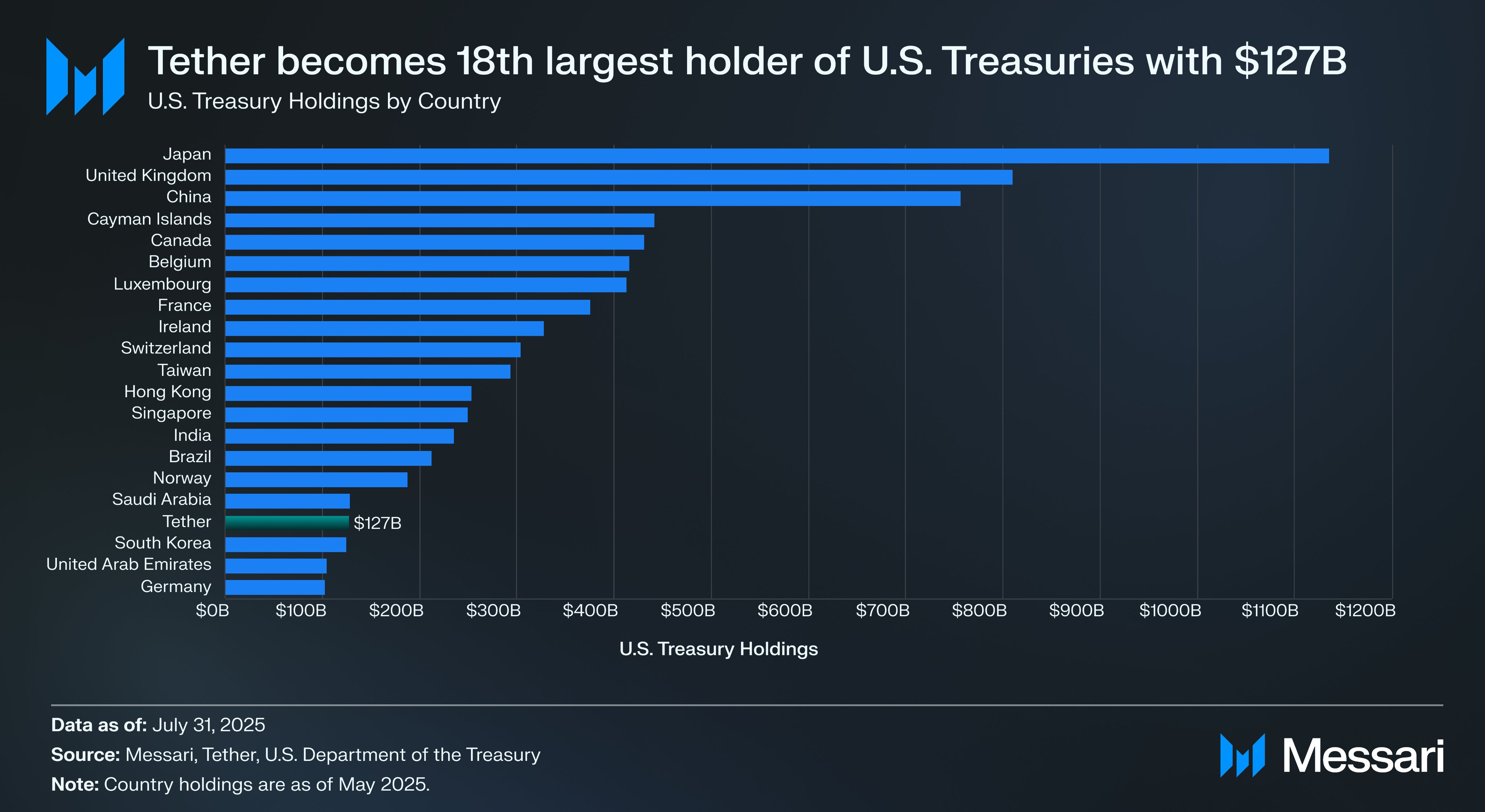 Tether becomes the 18th largest holder of U.S. Treasury bonds | Source: Messari