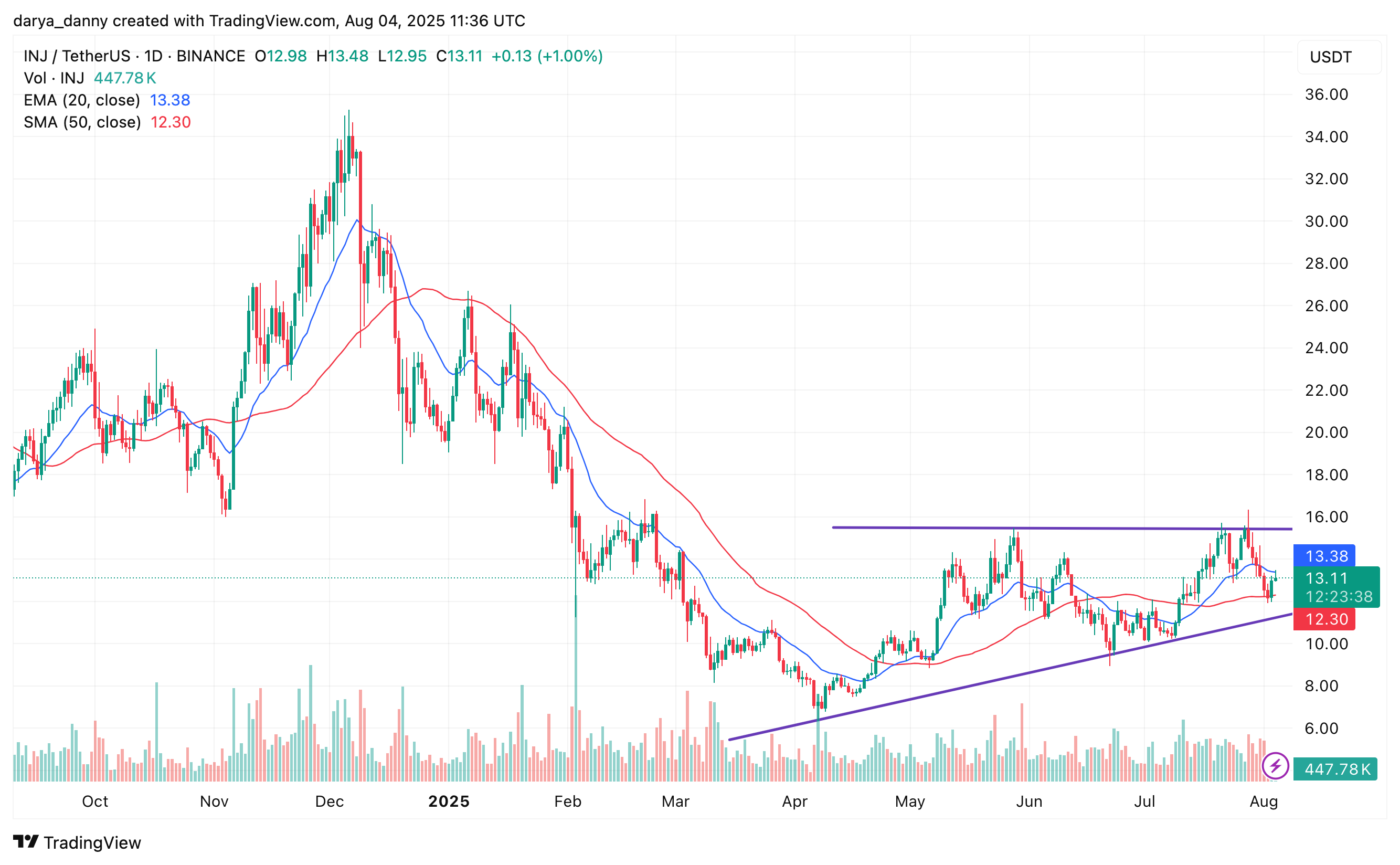 RWA plays XLM, INJ, and ONDO gear up for potential double-digit gains this week - 2
