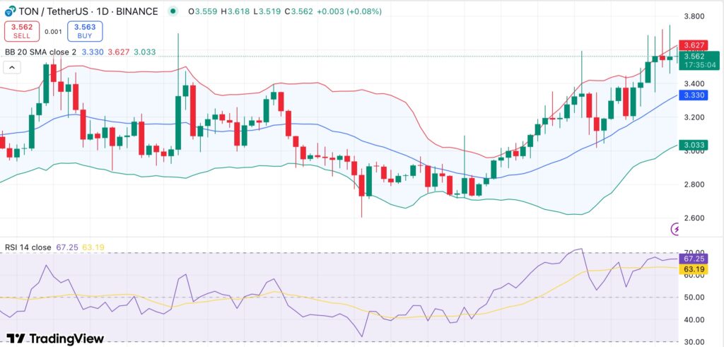 Toncoin价格因强劲的链上需求而有望上涨