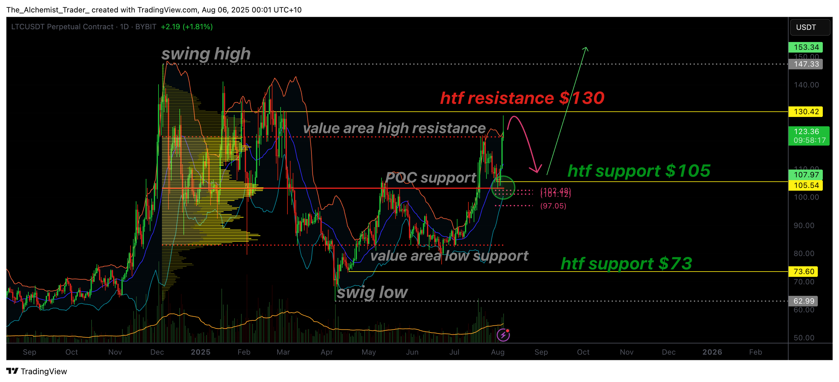 LiteCoin price hits roof at $ 130, now important support in meditation - 1