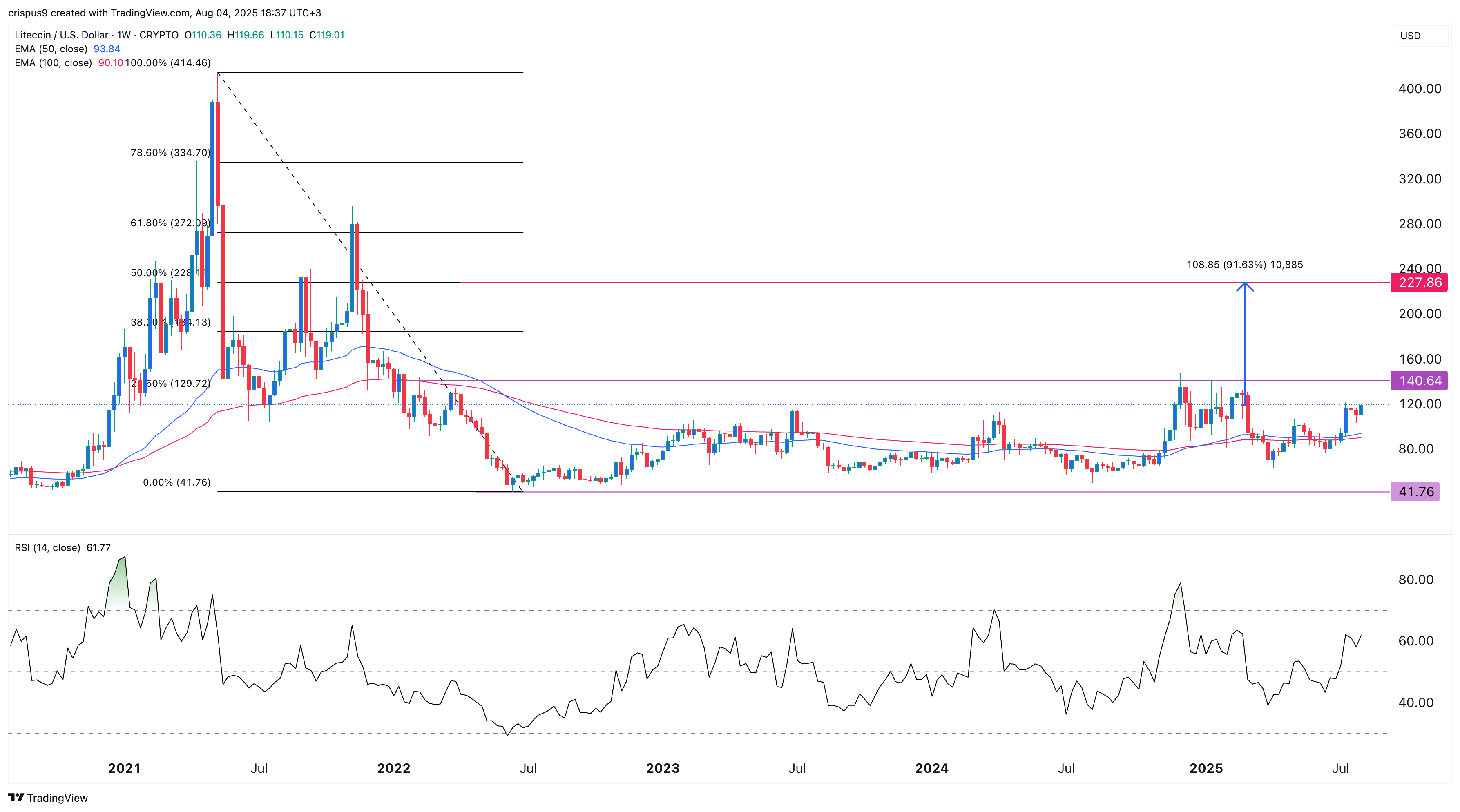 Litecoin Price