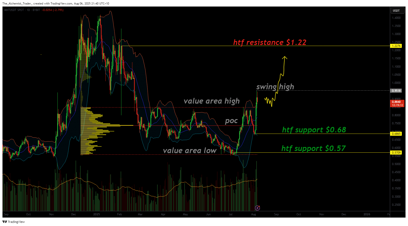 Mental value $ 1.22 target after 20% breakout from range - 1